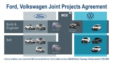 Ford, Volkswagen Joint Projects Agreement